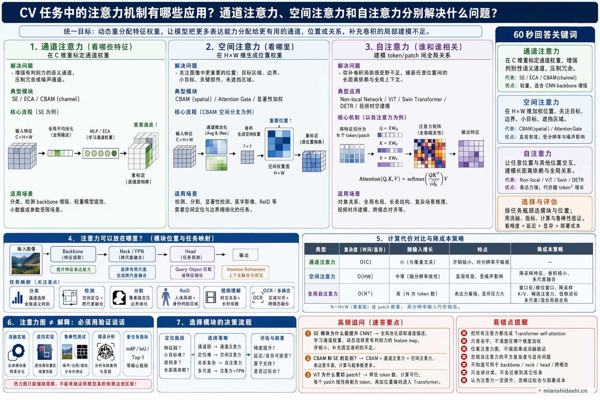 CV 任务中的注意力机制有哪些应用，通道注意力、空间注意力和自注意力分别解决什么问题？的结构化图解