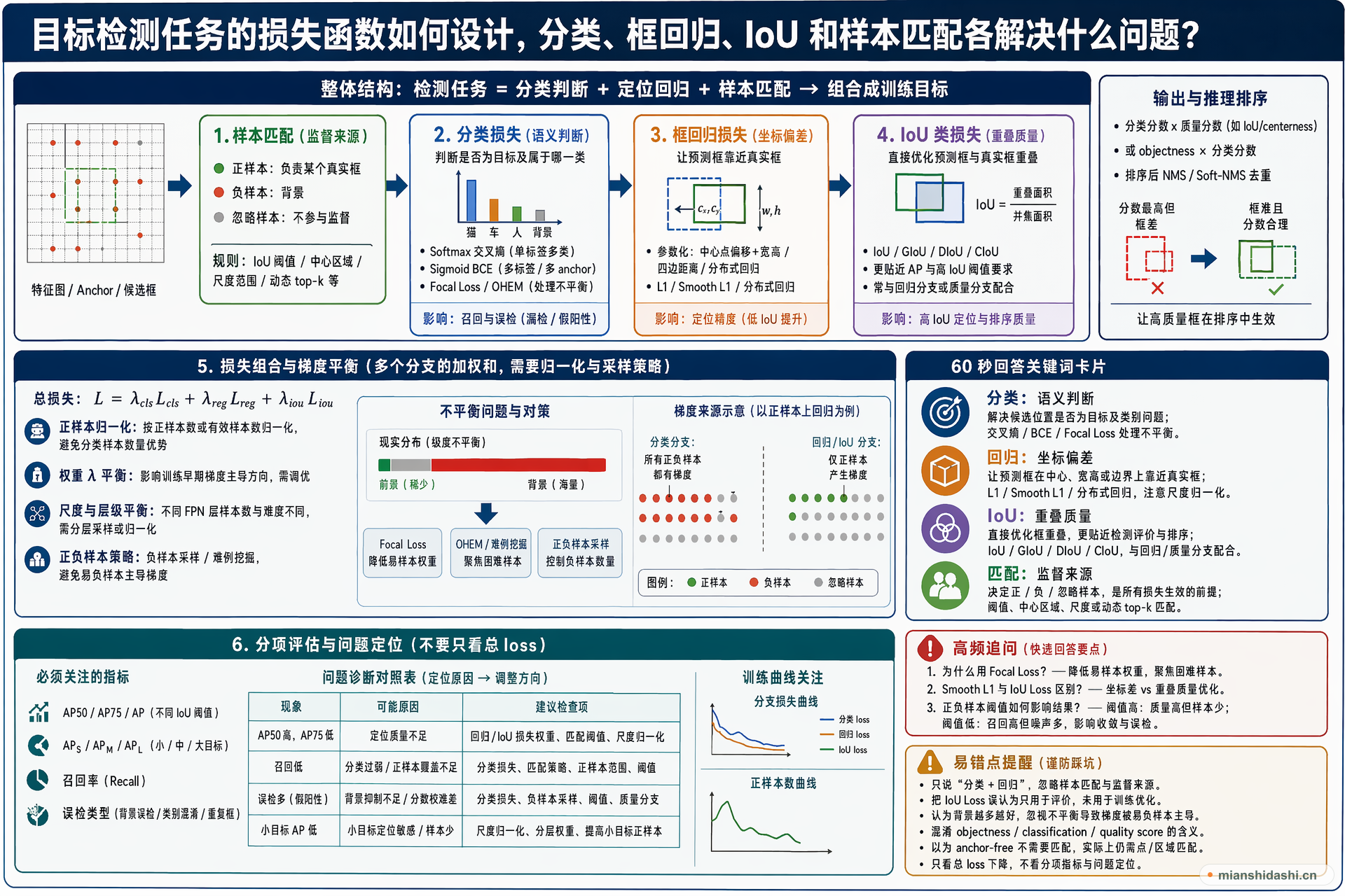 目标检测任务的损失函数如何设计，分类、框回归、IoU 和样本匹配各解决什么问题？的结构化图解