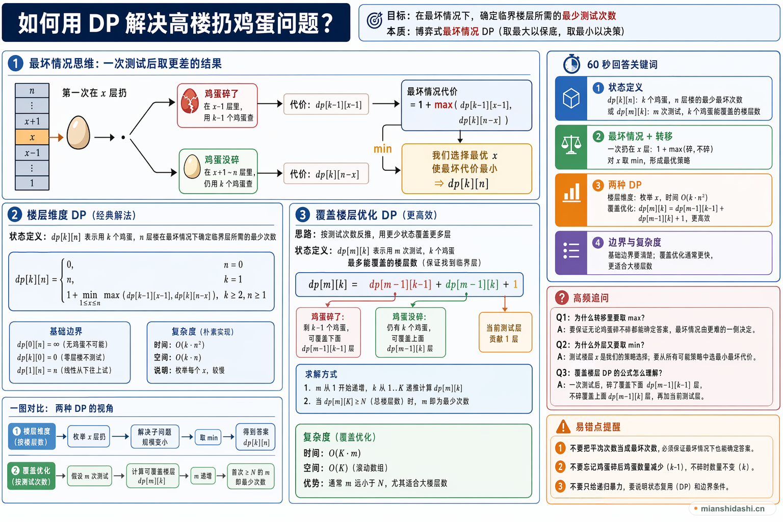 如何用 DP 解决高楼扔鸡蛋问题？的结构化图解