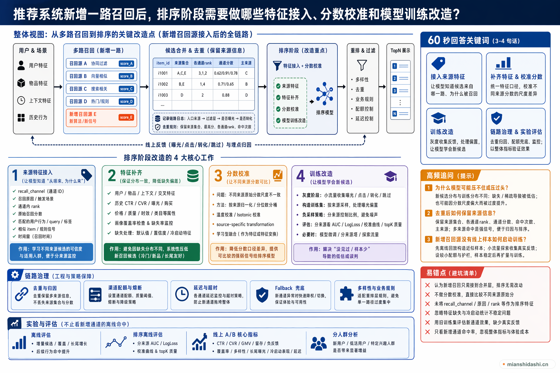 推荐系统新增一路召回后，排序阶段需要做哪些特征接入、分数校准和模型训练改造？的结构化图解