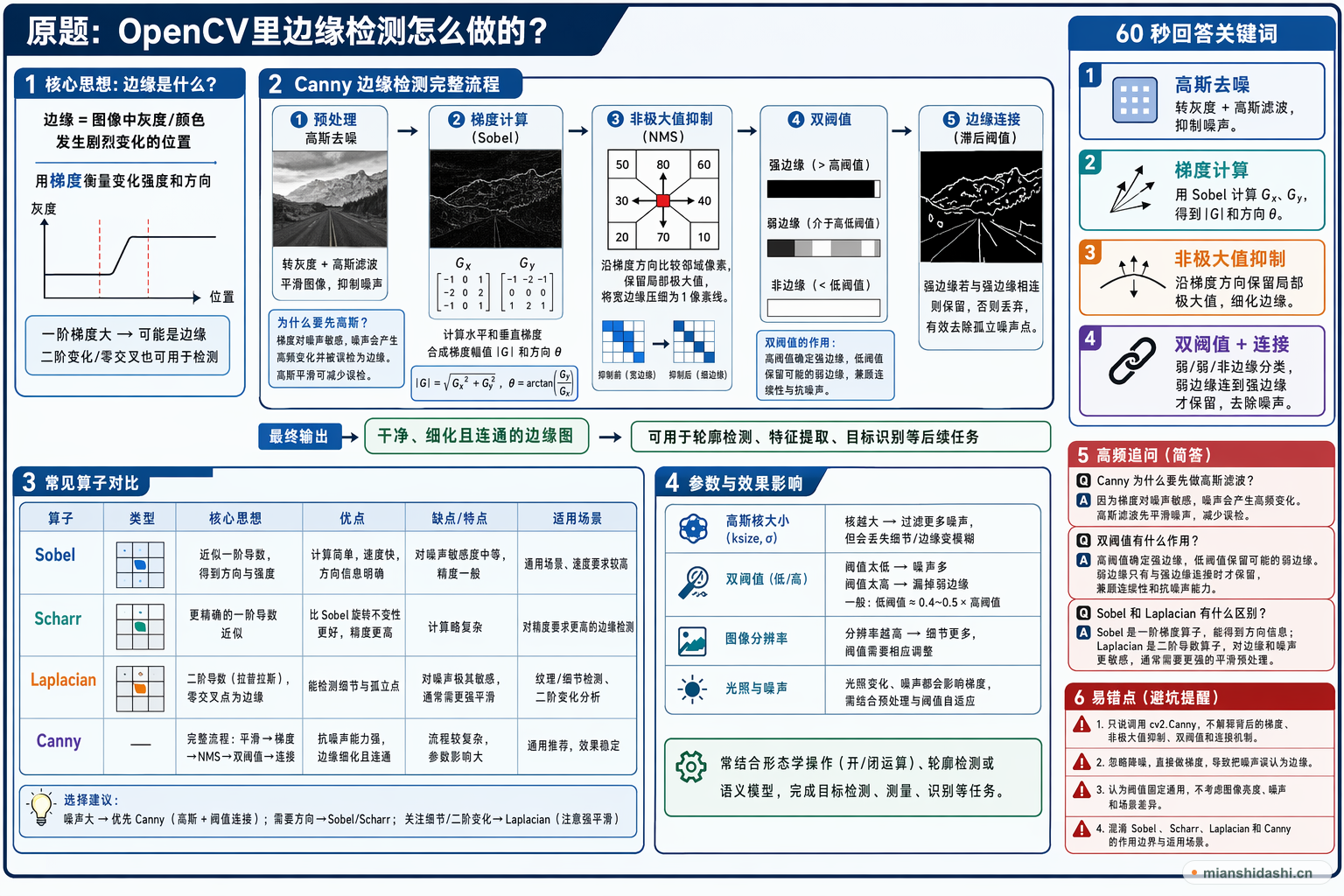 OpenCV里边缘检测怎么做的？的结构化图解