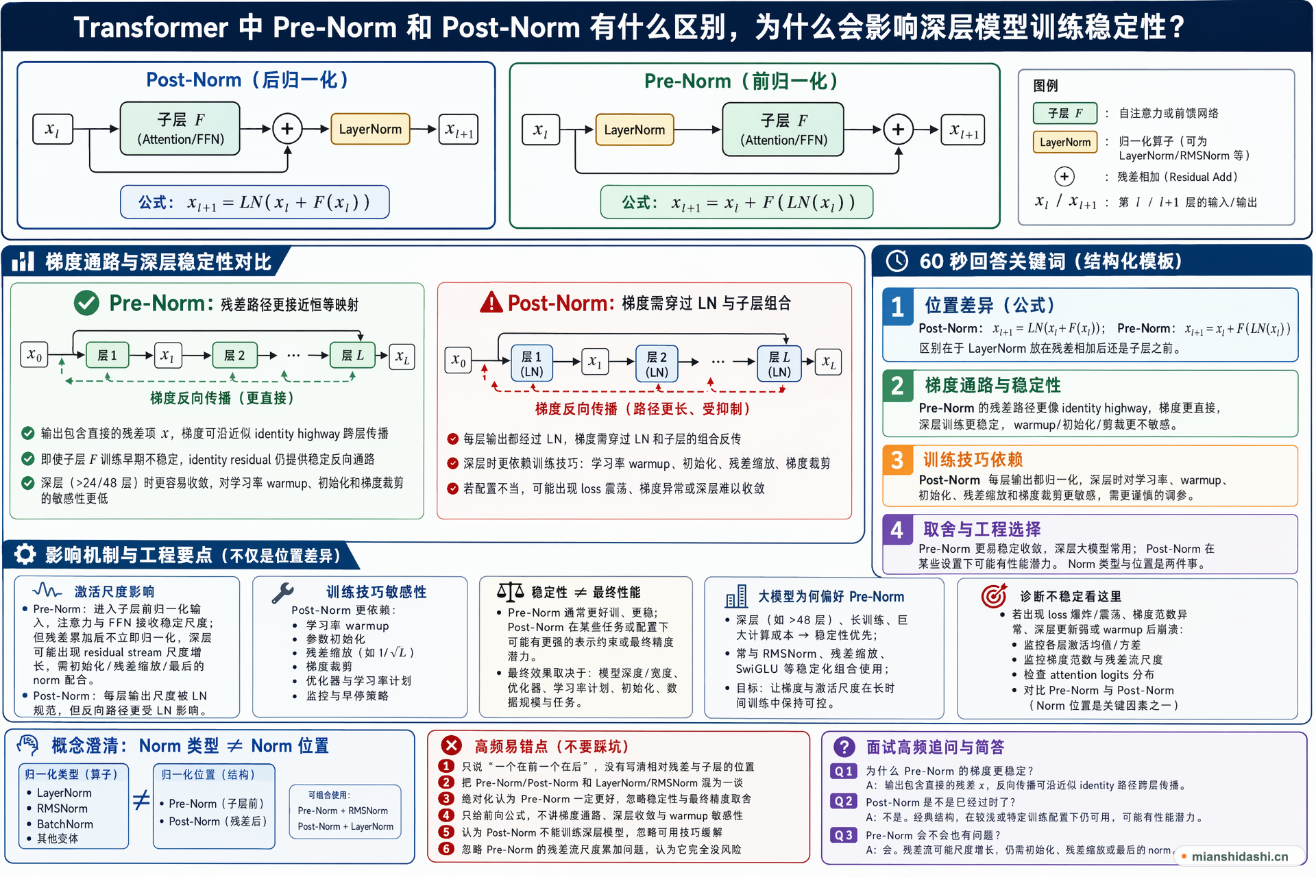 Transformer 中 Pre-Norm 和 Post-Norm 有什么区别，为什么会影响深层模型训练稳定性？的结构化图解