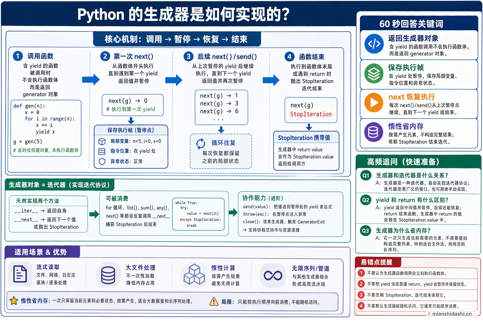 Python 的生成器是如何实现的？的结构化图解