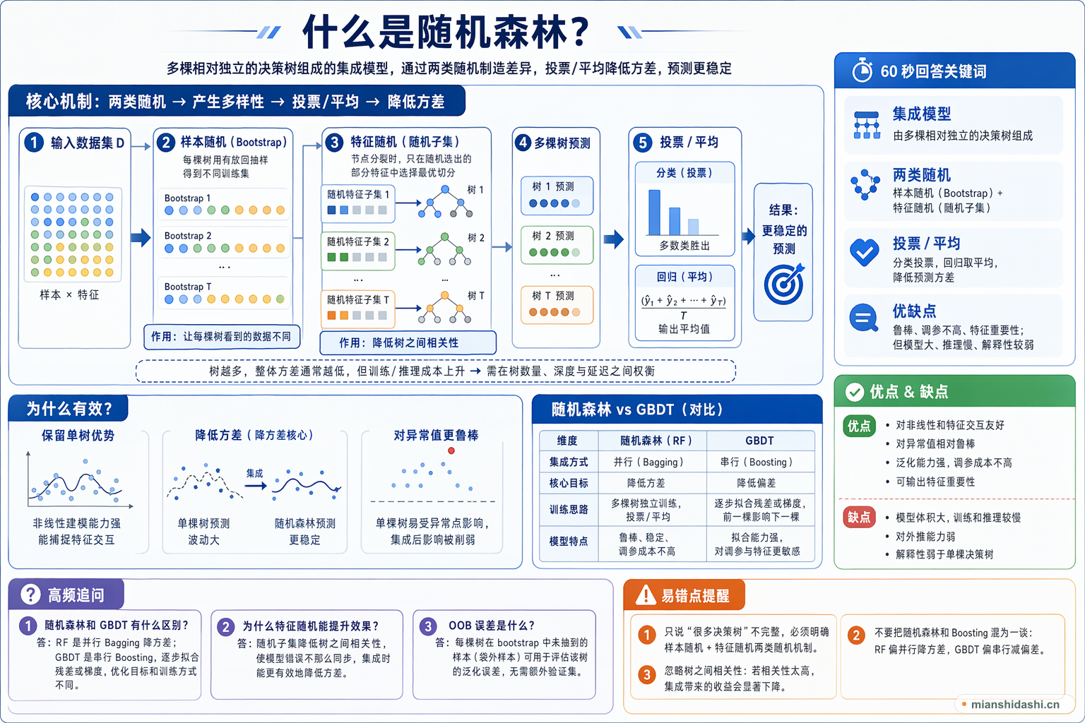 什么是随机森林？的结构化图解