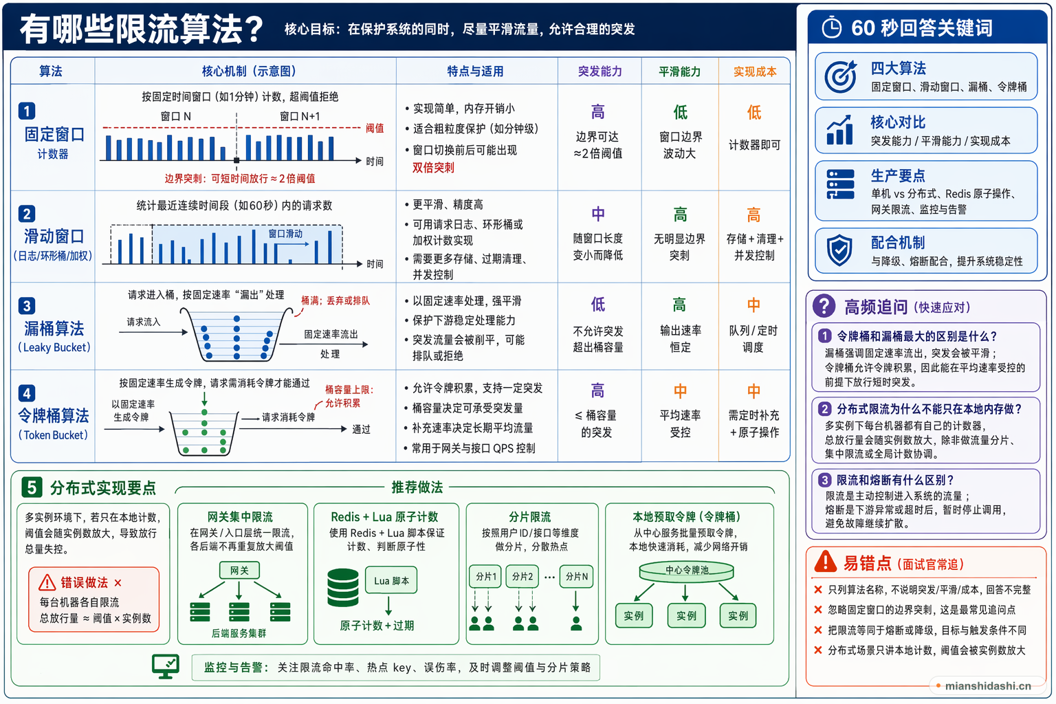 有哪些限流算法？的结构化图解