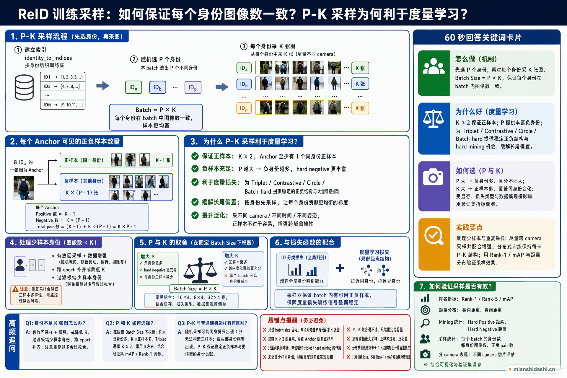 ReID 训练采样时如何保证每个身份的图像数一致，为什么这种 P-K 采样有利于度量学习？的结构化图解