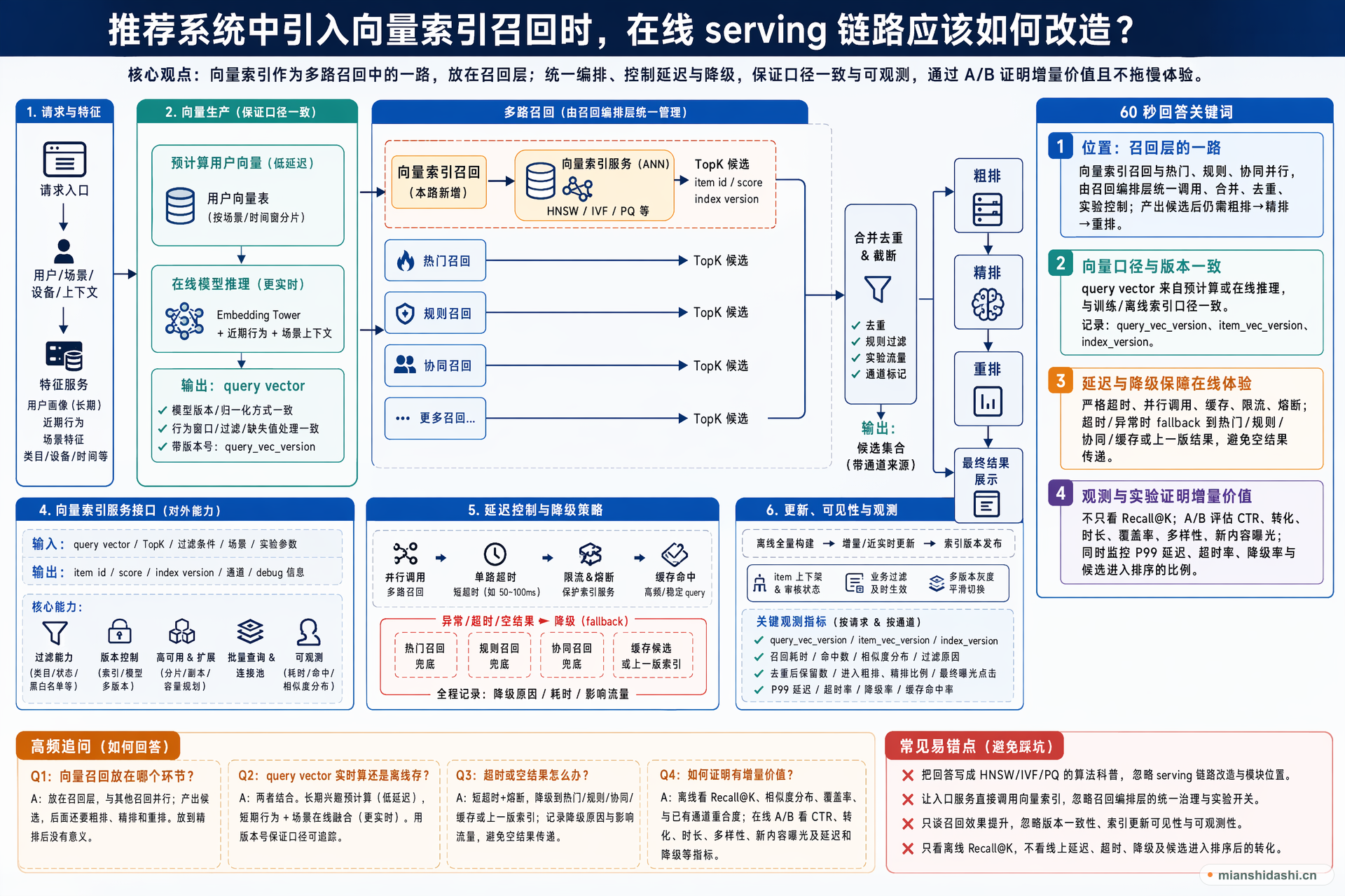 推荐系统中引入向量索引召回时，在线 serving 链路应该如何改造？的结构化图解