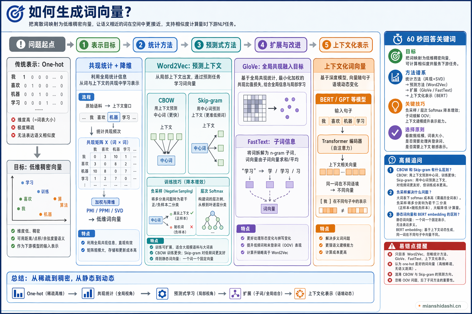 如何生成词向量？的结构化图解