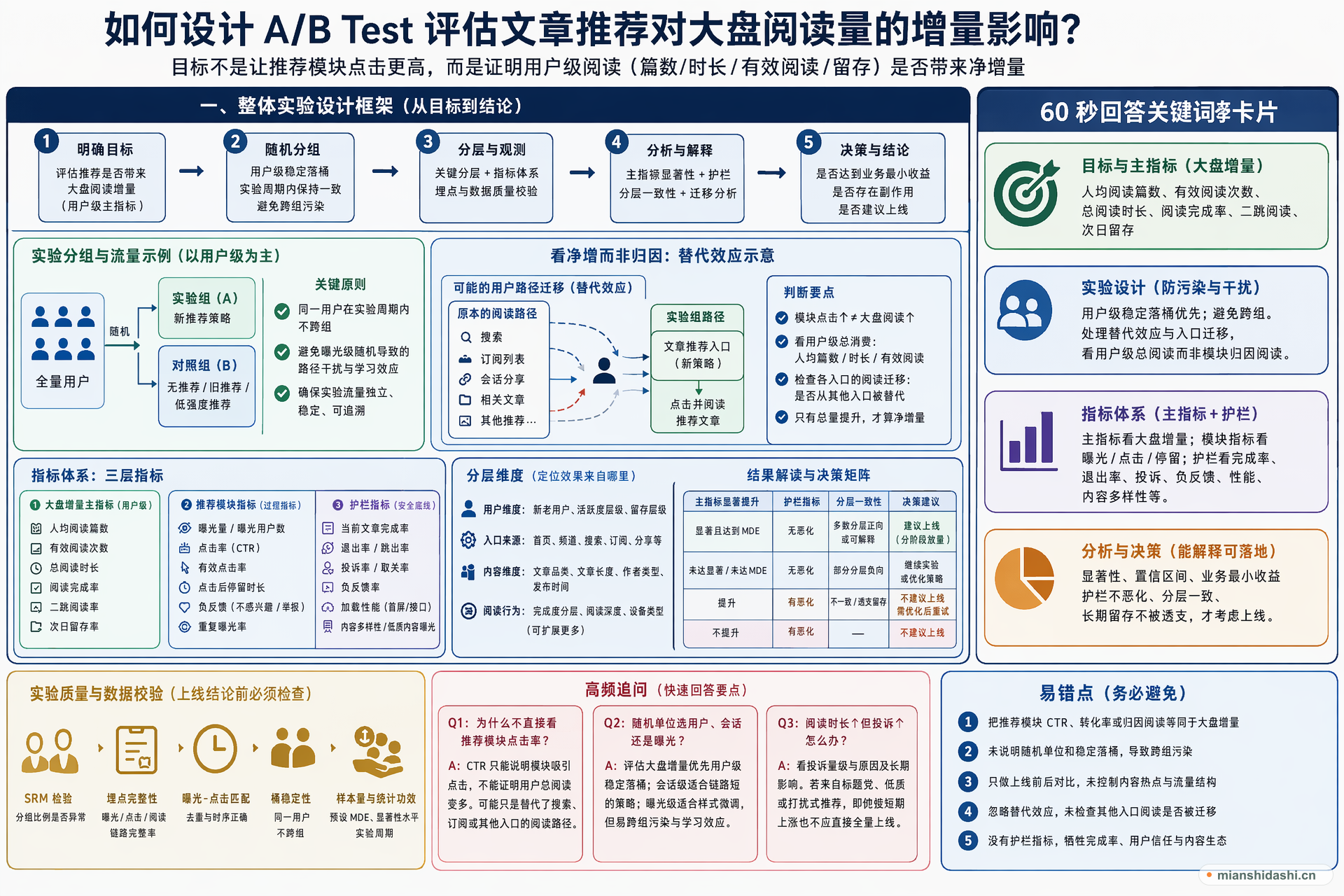 如何设计 A/B Test 评估文章推荐对大盘阅读量的增量影响？的结构化图解