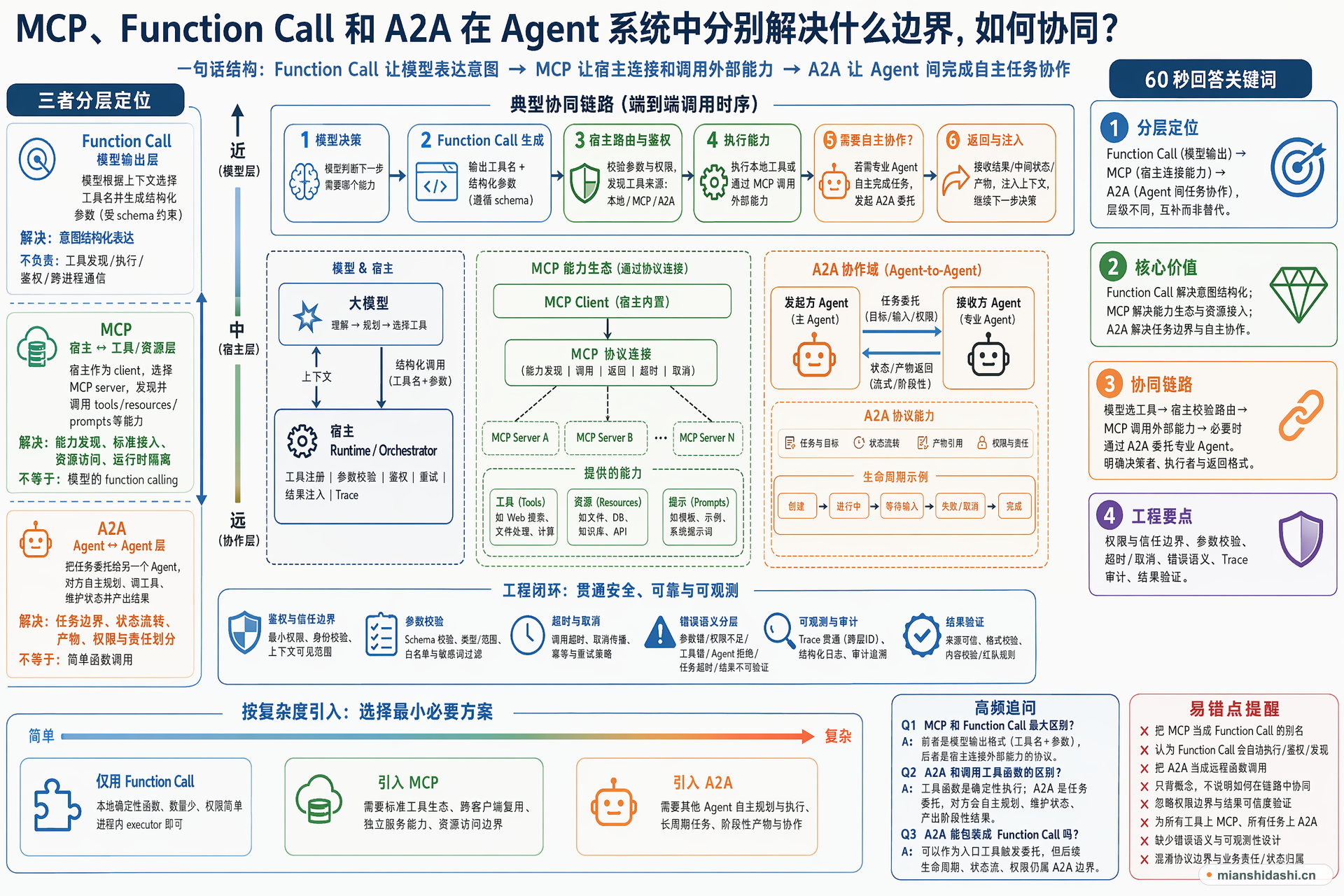 MCP、Function Call 和 A2A 在 Agent 系统中分别解决什么边界，如何协同？的结构化图解