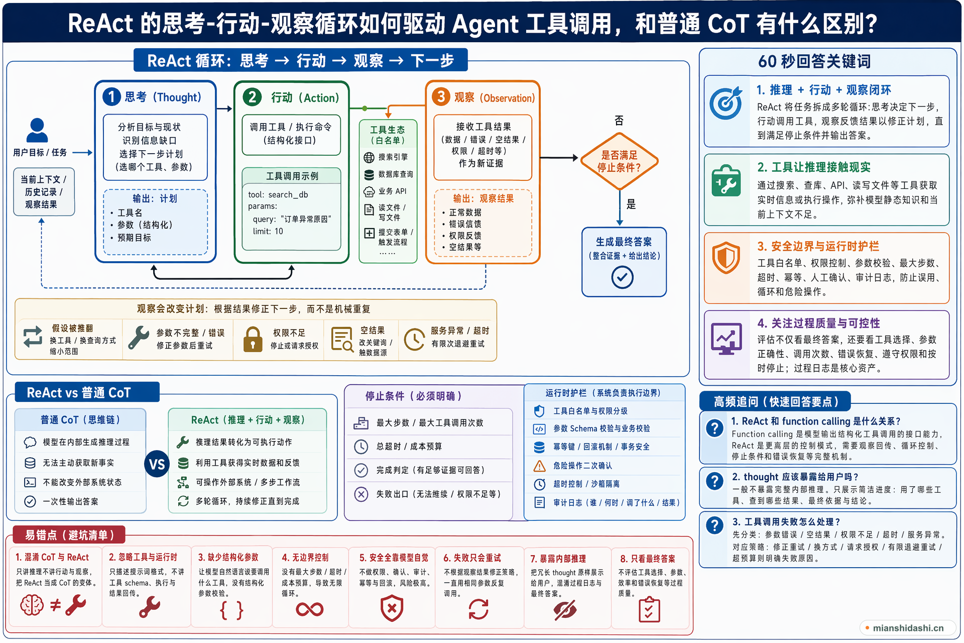 ReAct 的思考-行动-观察循环如何驱动 Agent 工具调用，和普通 CoT 有什么区别？的结构化图解