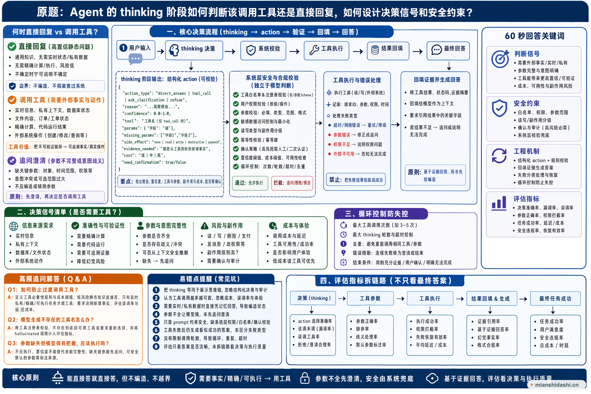 Agent 的 thinking 阶段如何判断该调用工具还是直接回复，如何设计决策信号和安全约束？的结构化图解