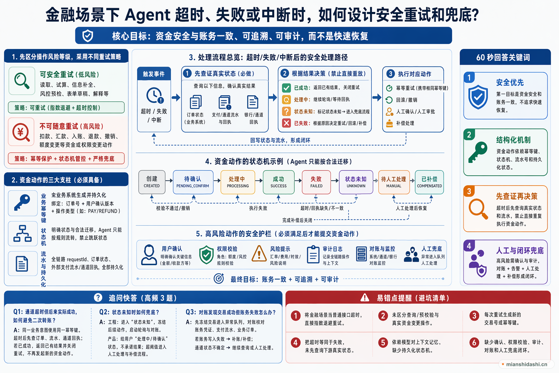 金融场景下 Agent 超时、失败或中断时，如何设计安全重试和兜底？的结构化图解