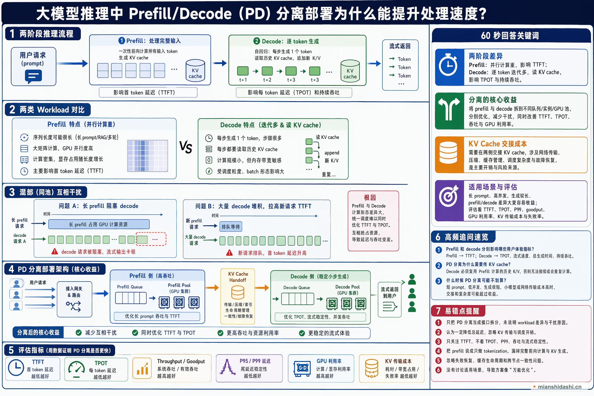 大模型推理中 Prefill/Decode（PD）分离部署为什么能提升处理速度？的结构化图解