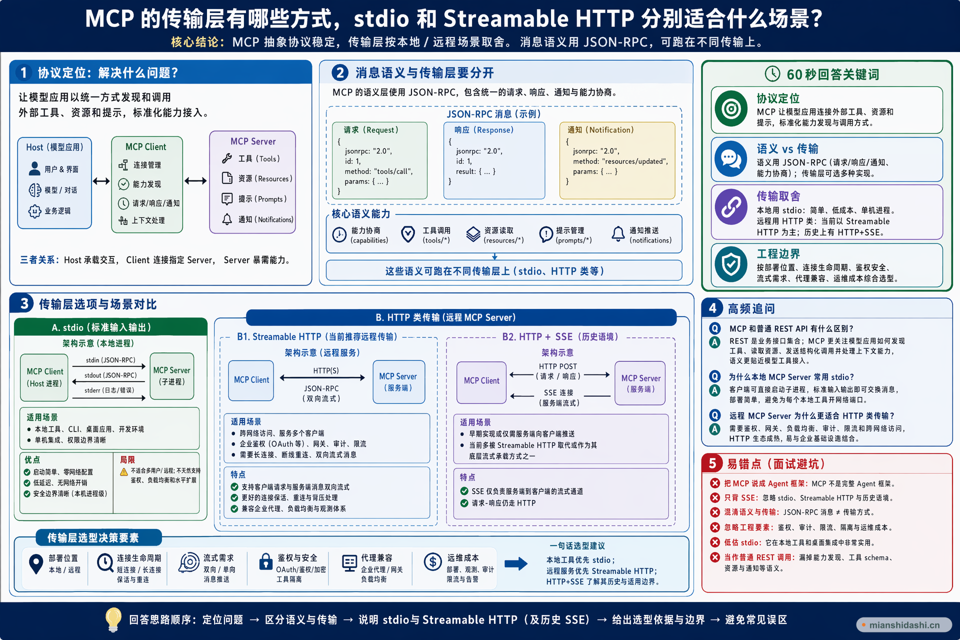 MCP 的传输层有哪些方式，stdio 和 Streamable HTTP 分别适合什么场景？的结构化图解