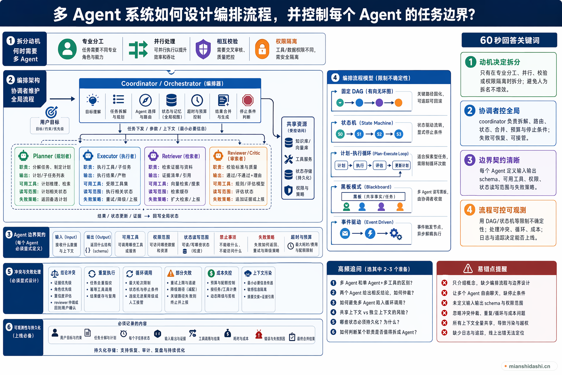 多 Agent 系统如何设计编排流程，并控制每个 Agent 的任务边界？的结构化图解