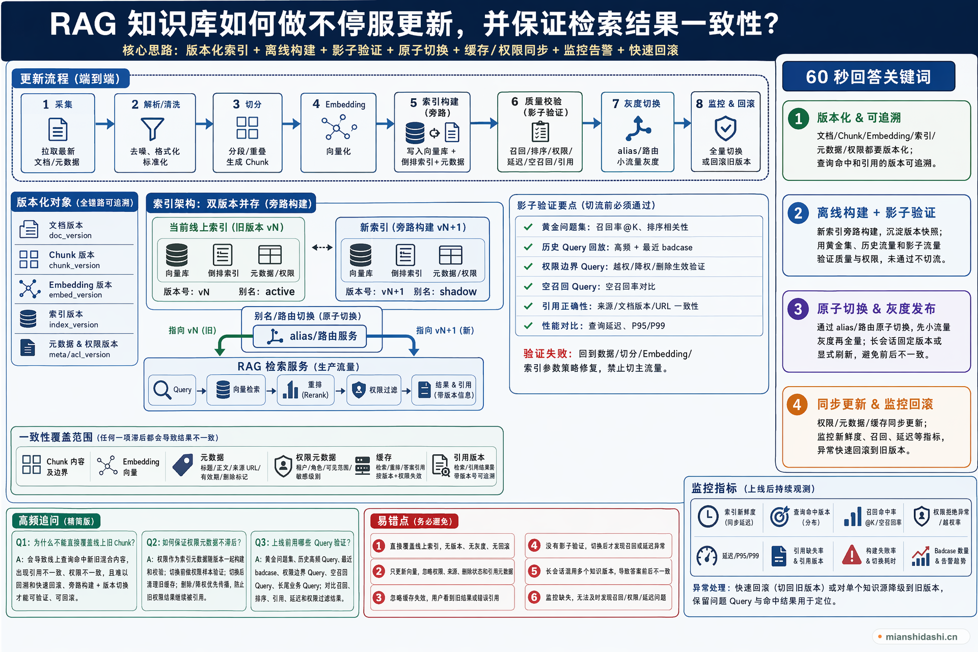 RAG 知识库如何做不停服更新，并保证检索结果一致性？的结构化图解