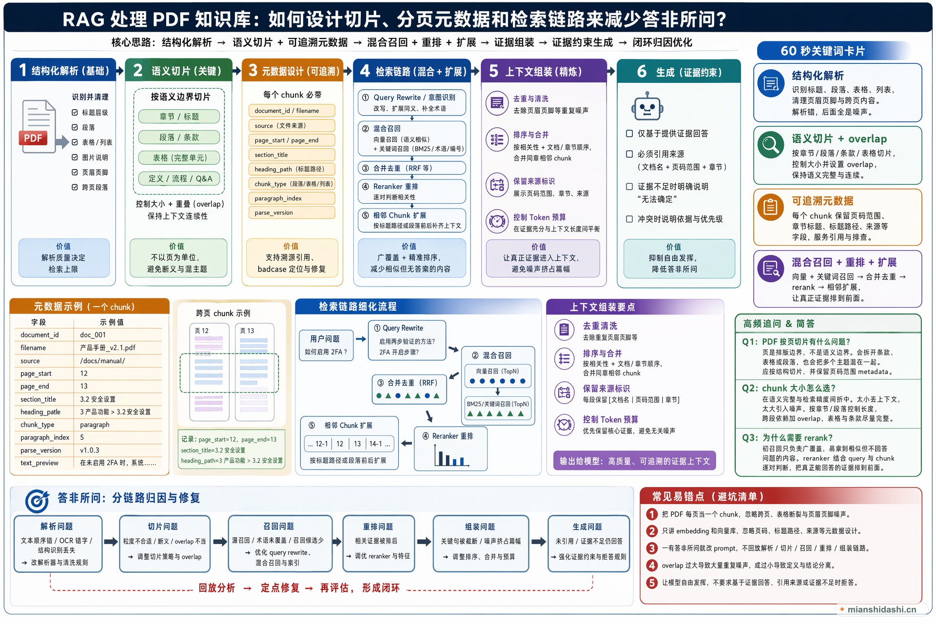 RAG 处理 PDF 知识库时，如何设计切片、分页元数据和检索链路来减少答非所问？的结构化图解