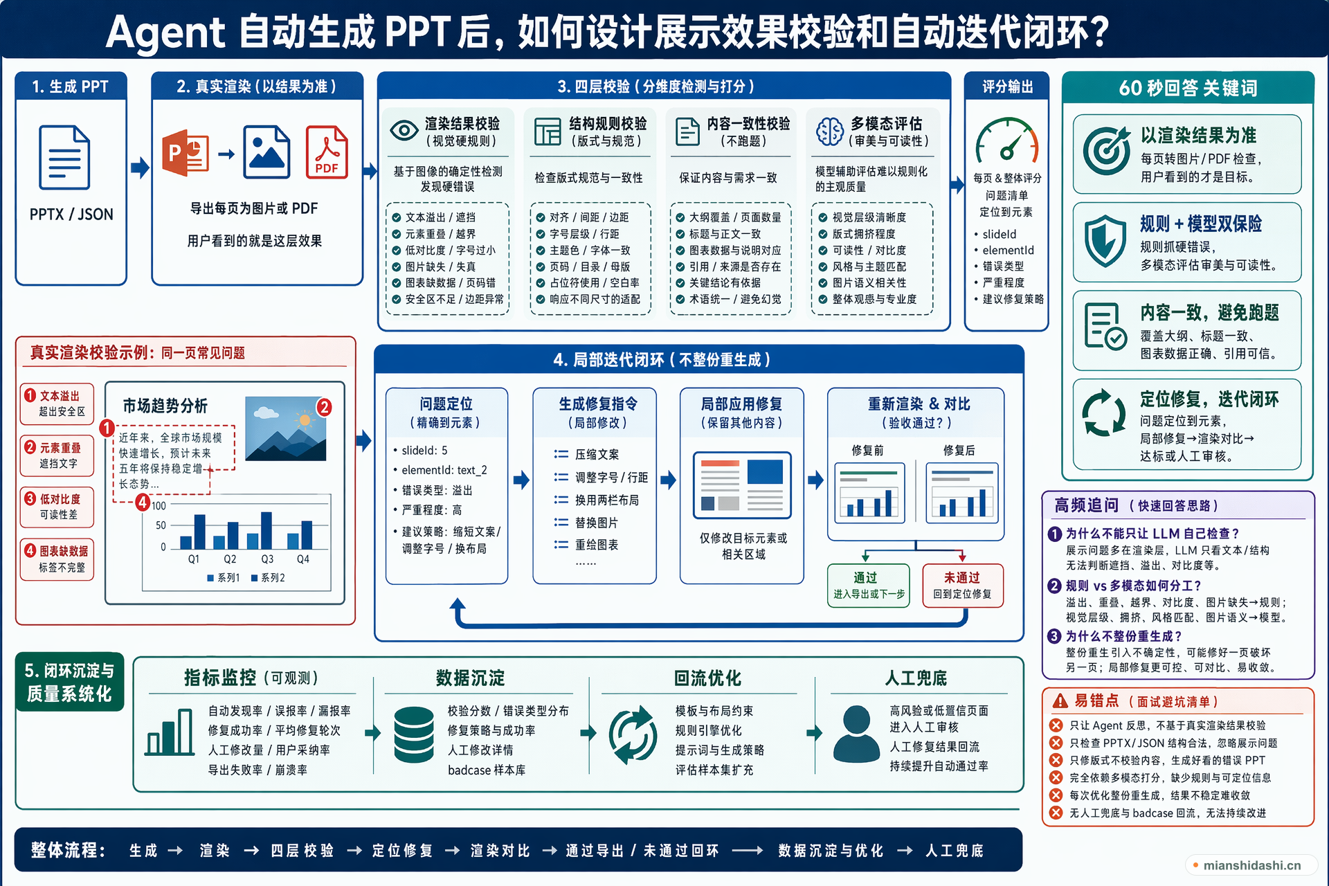 Agent 自动生成 PPT 后，如何设计展示效果校验和自动迭代闭环？的结构化图解