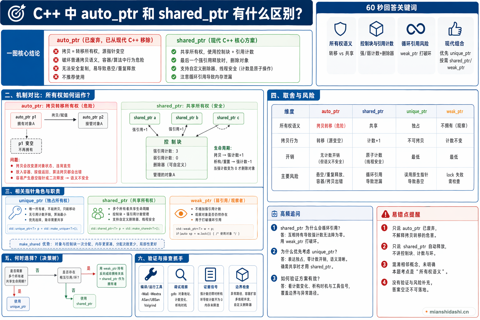 C++ 中 auto_ptr 和 shared_ptr 有什么区别？的结构化图解