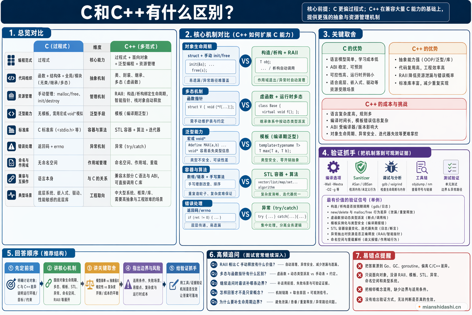 C和C++有什么区别？的结构化图解