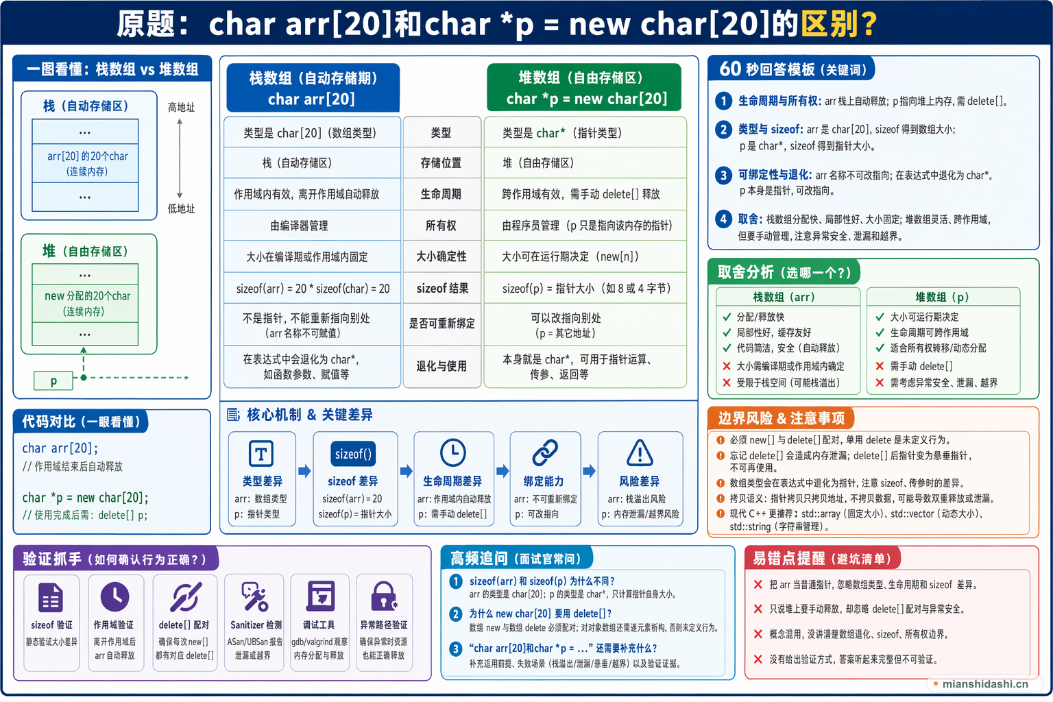 char arr[20]和char *p = new char[20]的区别？的结构化图解