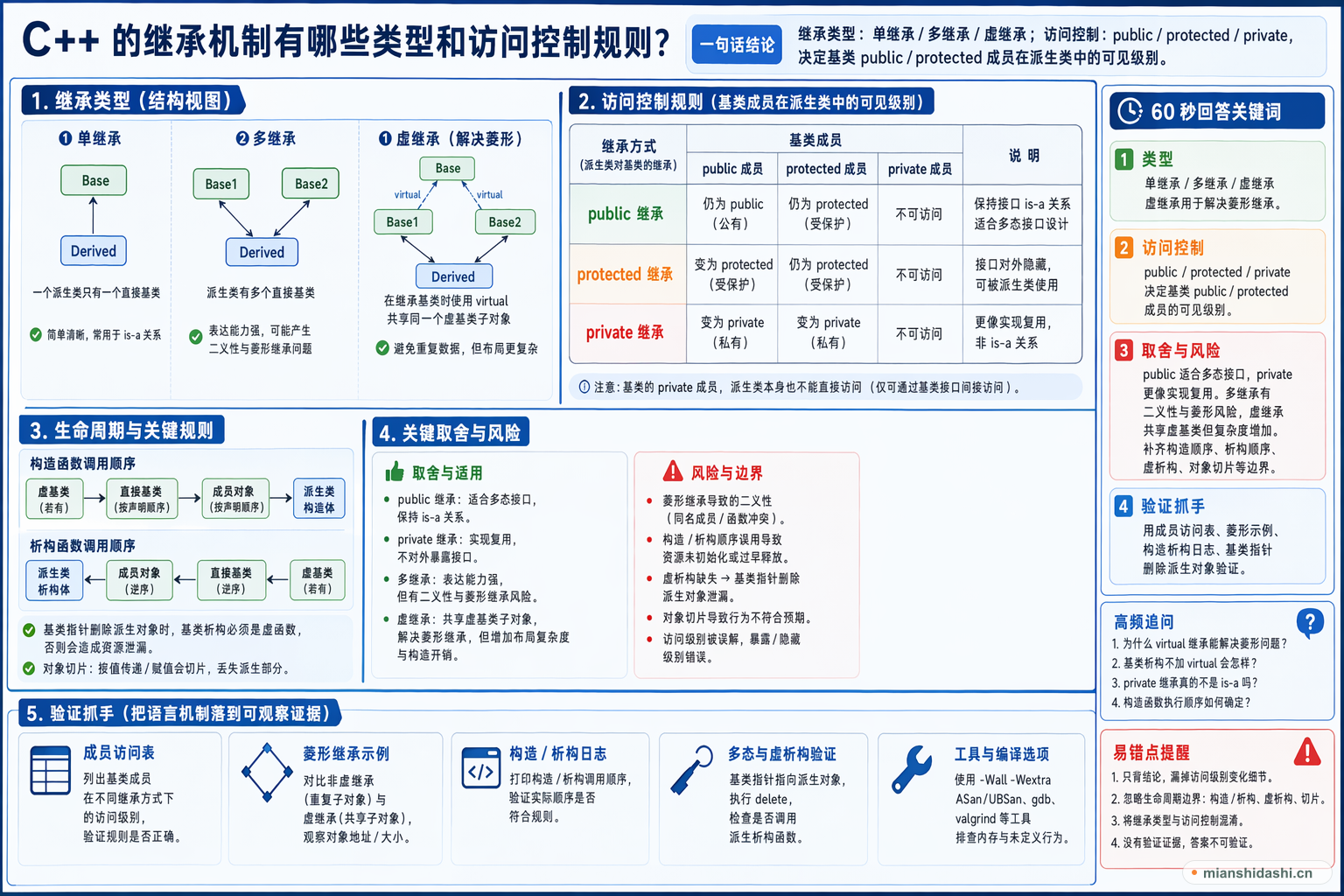 C++ 的继承机制有哪些类型和访问控制规则？的结构化图解