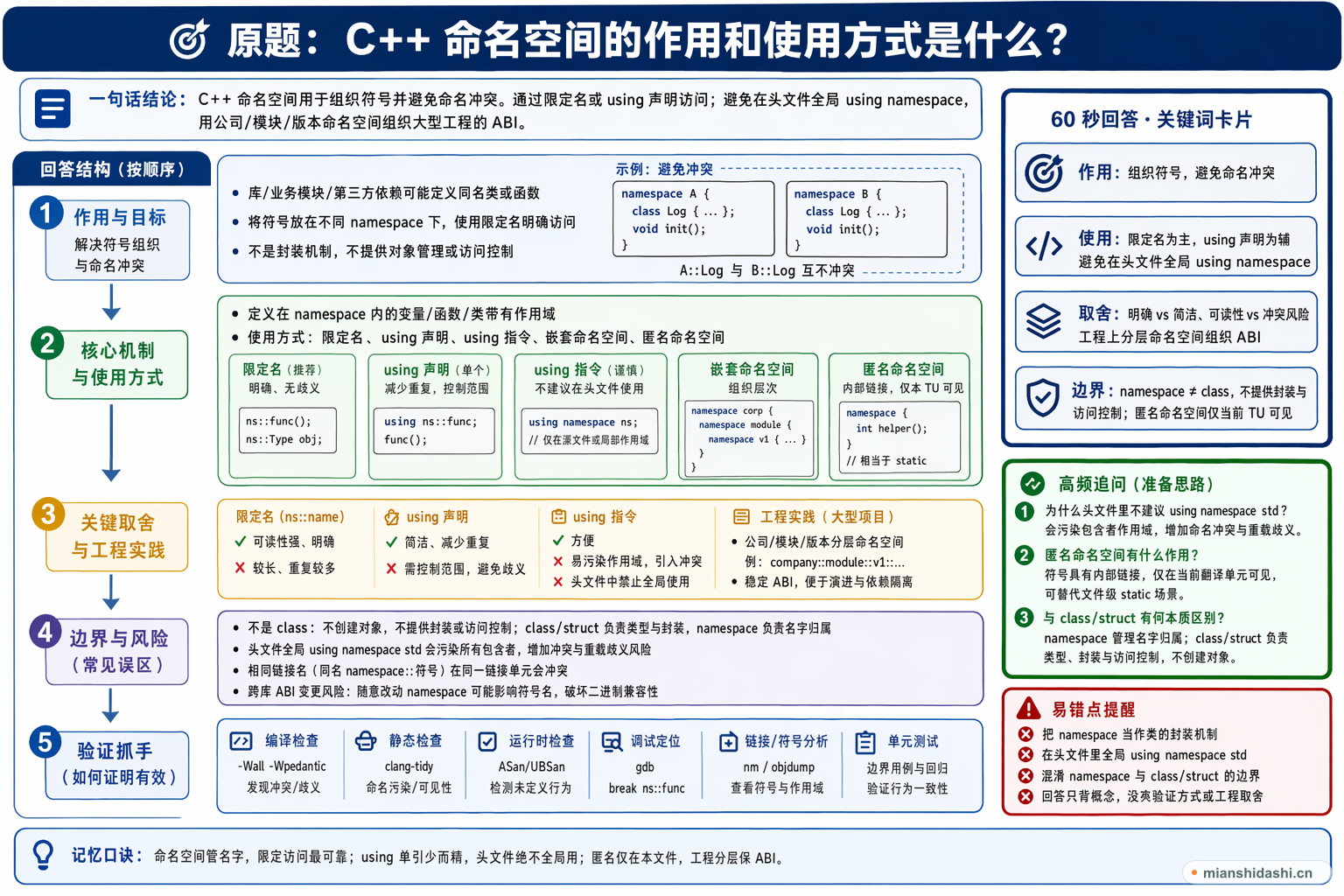 C++ 命名空间的作用和使用方式是什么？的结构化图解
