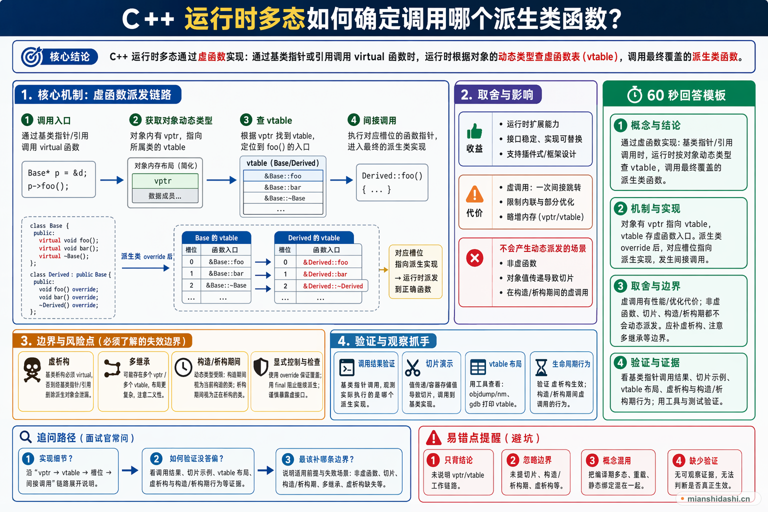 C++ 运行时多态如何确定调用哪个派生类函数？的结构化图解