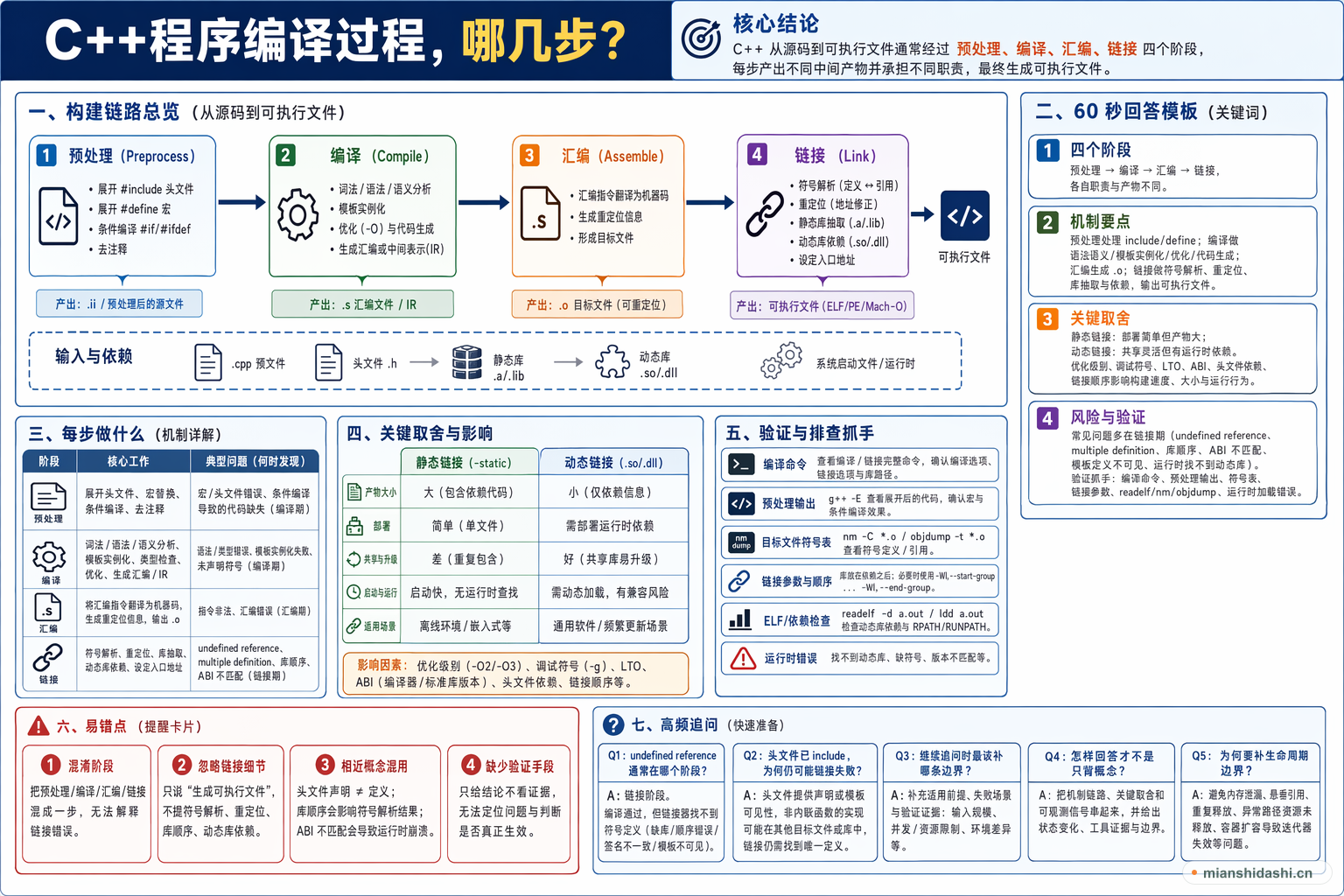 C++程序编译过程，哪几步？的结构化图解