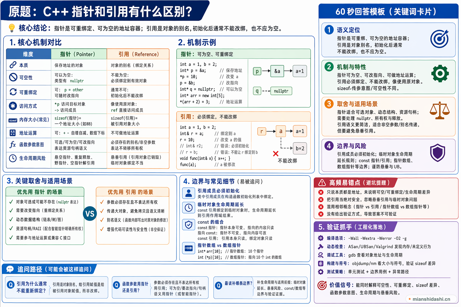 C++ 指针和引用有什么区别？的结构化图解