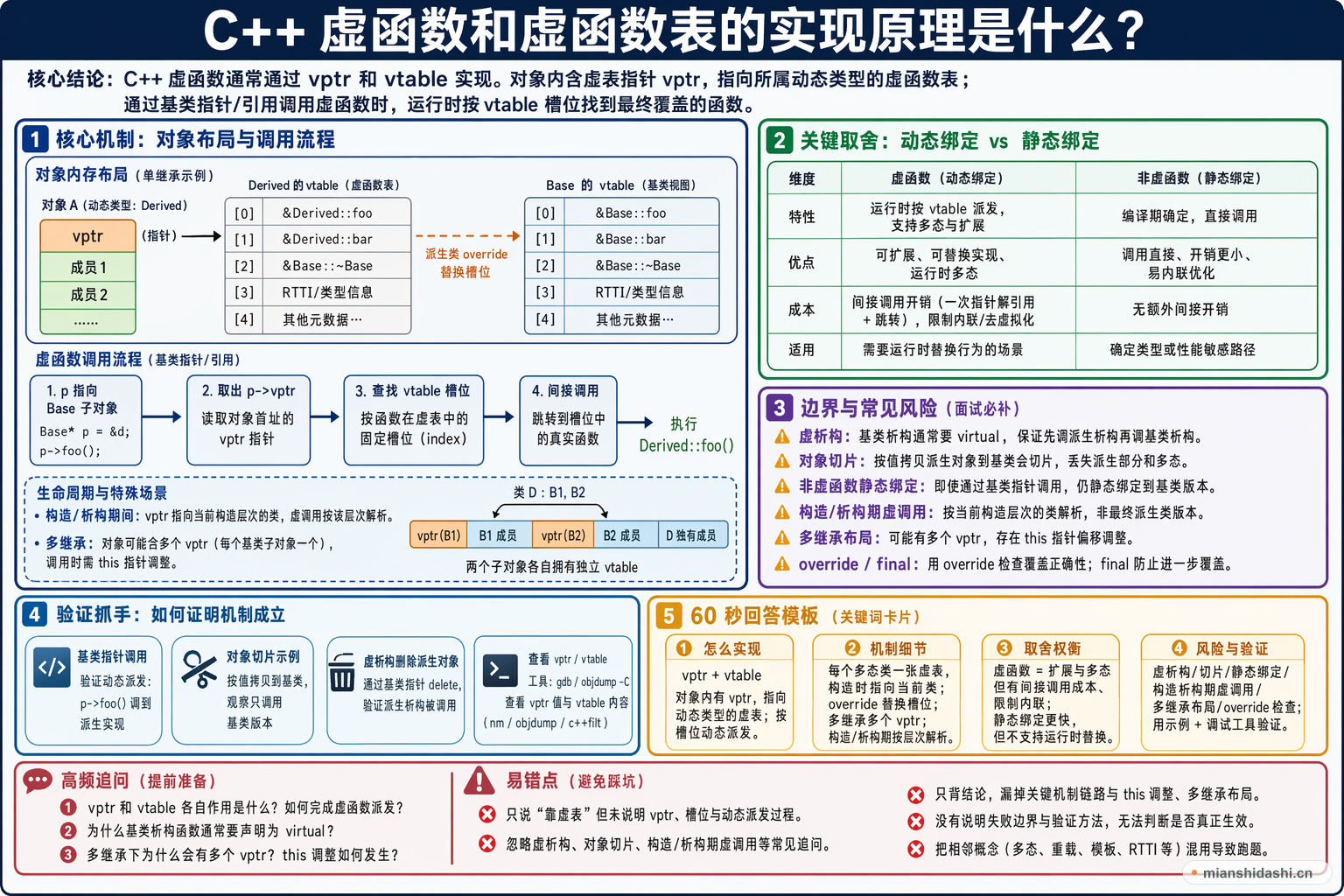 C++ 虚函数和虚函数表的实现原理是什么？的结构化图解