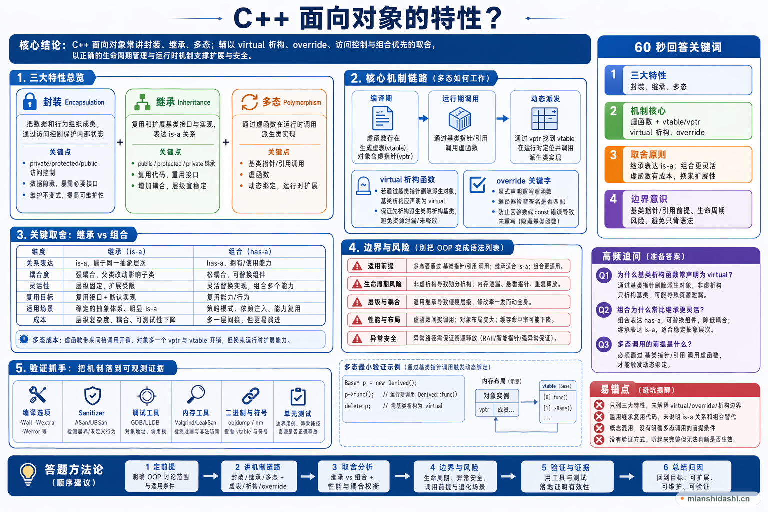 C++面向对象的特性？的结构化图解