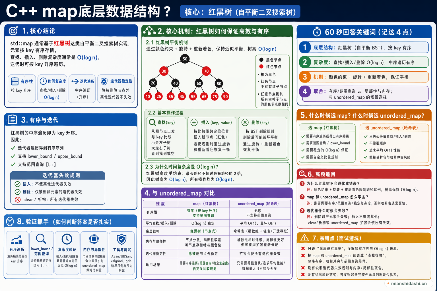C++ map底层数据结构？的结构化图解