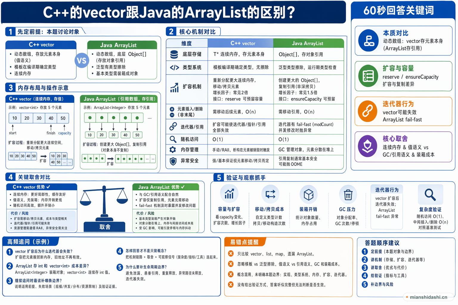 C++的vector跟Java的ArrayList的区别？的结构化图解