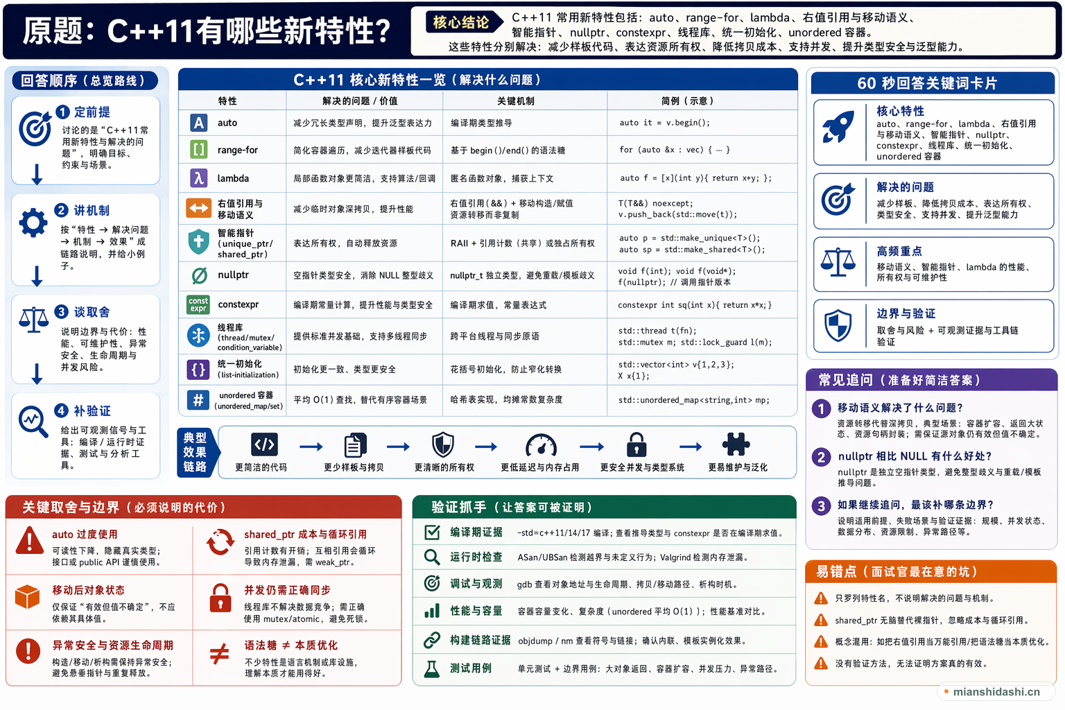 C++11有哪些新特性？的结构化图解