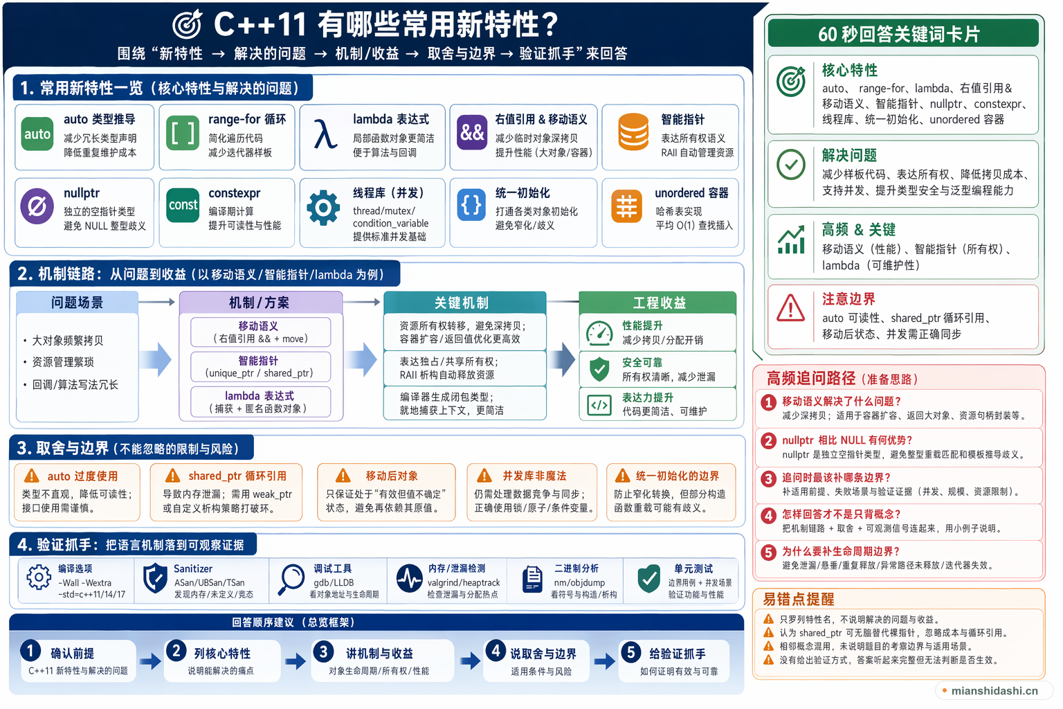 C++11 有哪些常用新特性？的结构化图解