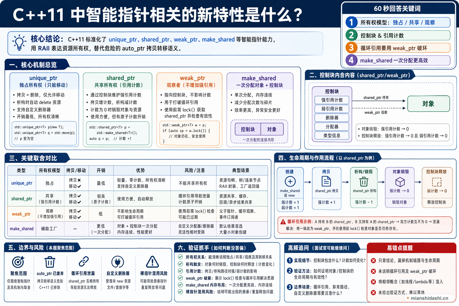 C++11 中智能指针相关的新特性是什么？的结构化图解