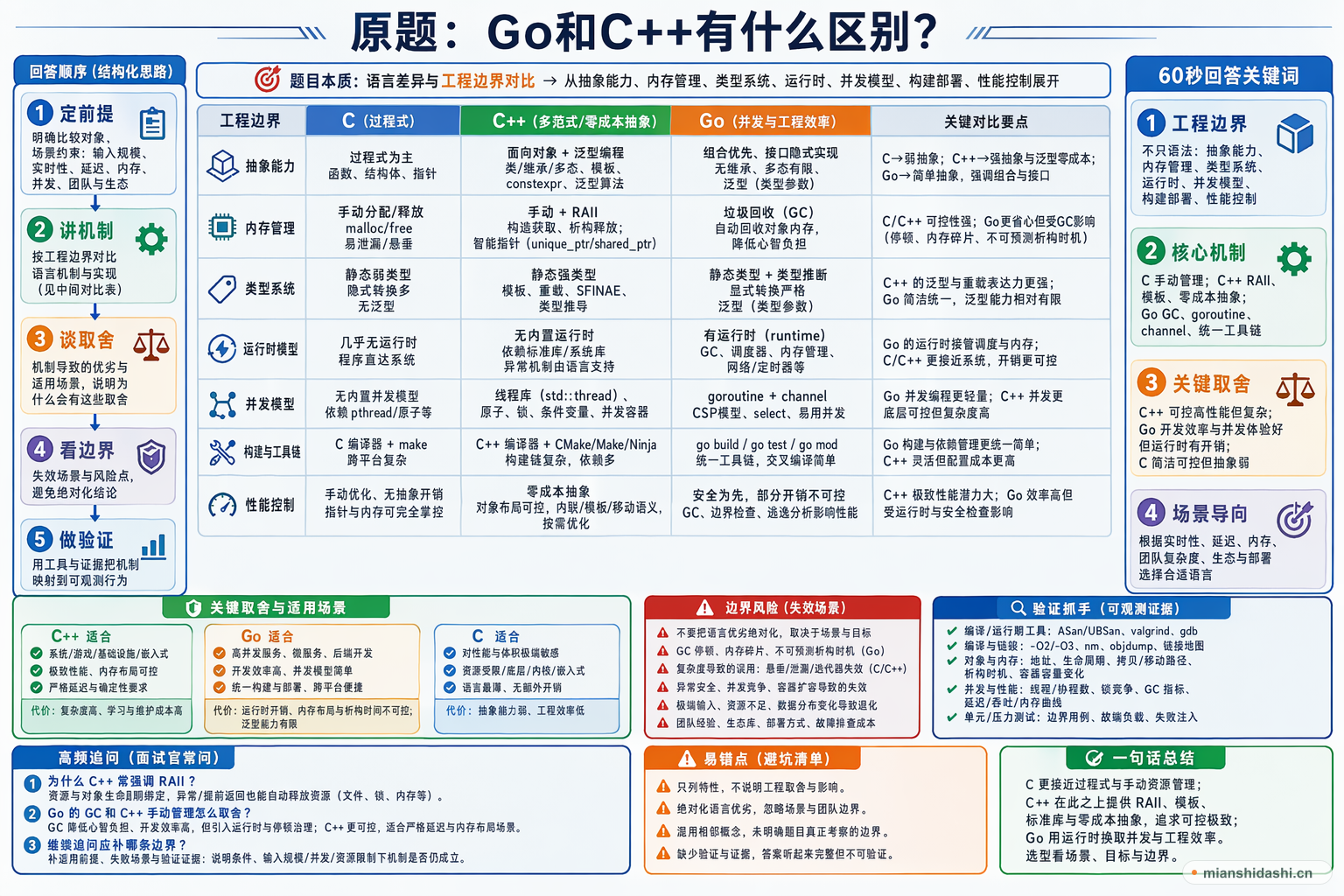 Go和C++有什么区别？的结构化图解