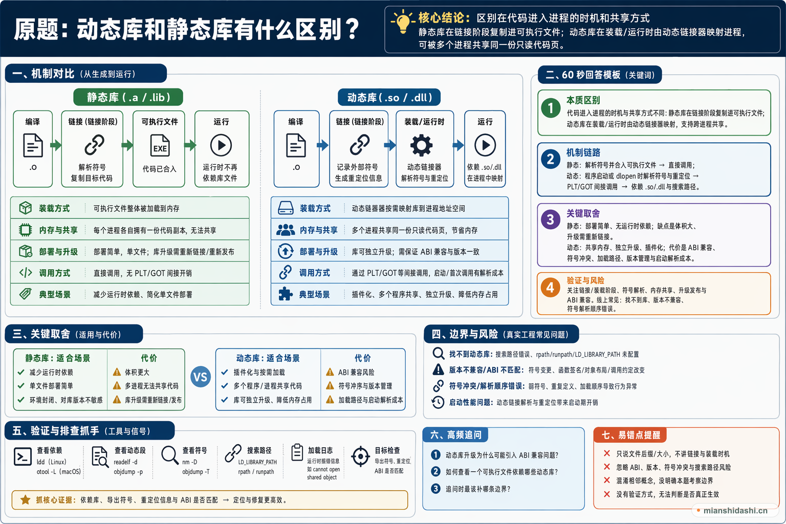 动态库和静态库有什么区别？的结构化图解