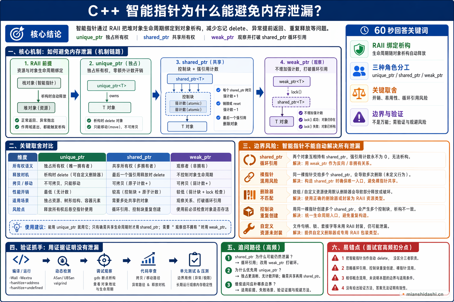 C++ 智能指针为什么能避免内存泄漏？的结构化图解