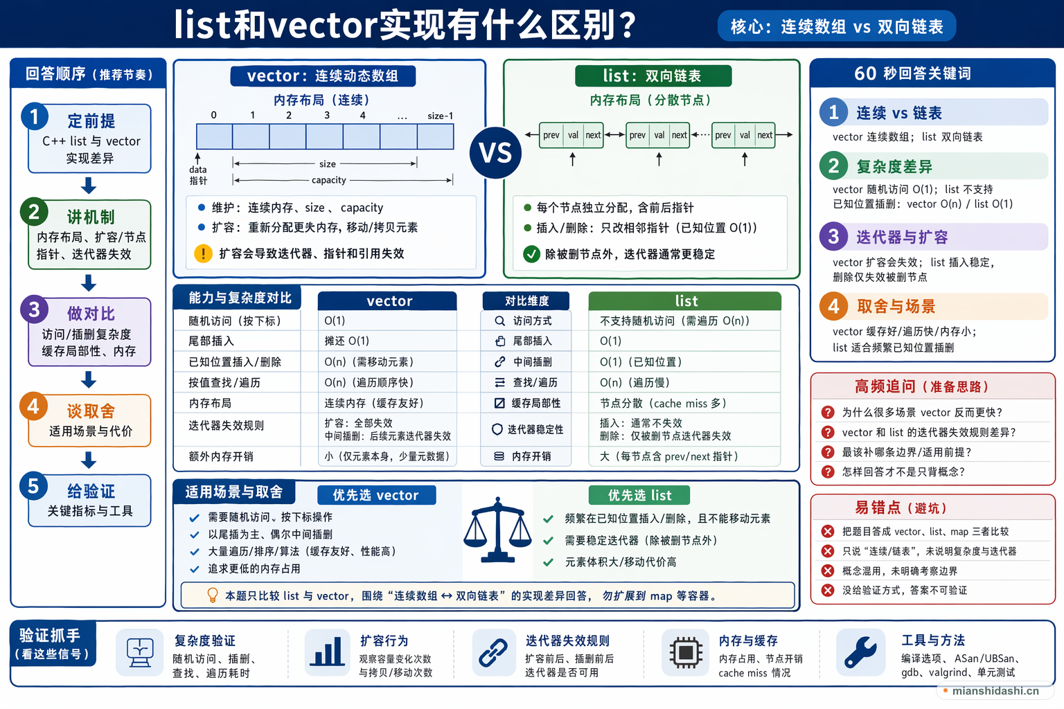list和vector实现有什么区别？的结构化图解