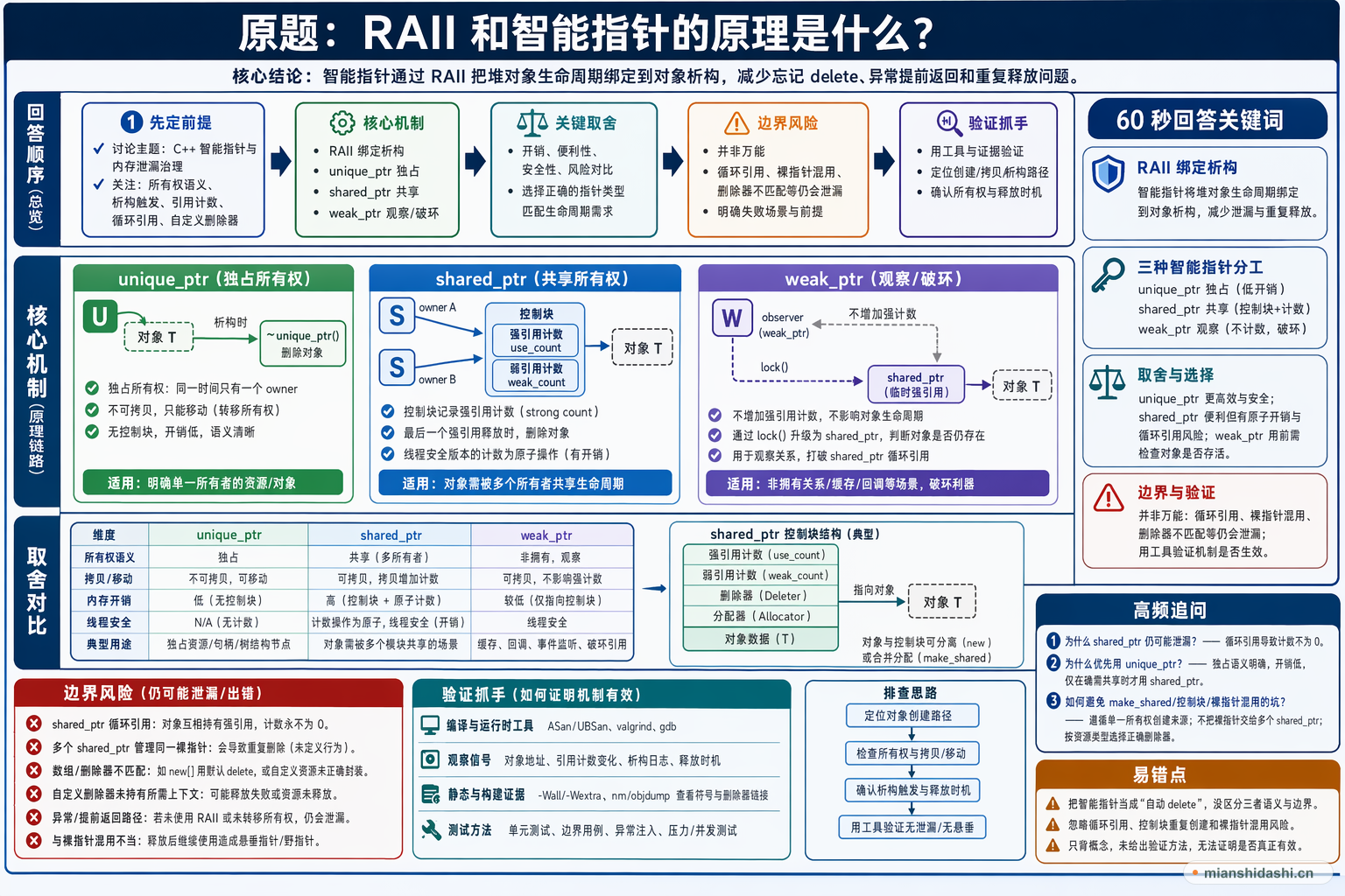 RAII 和智能指针的原理是什么？的结构化图解