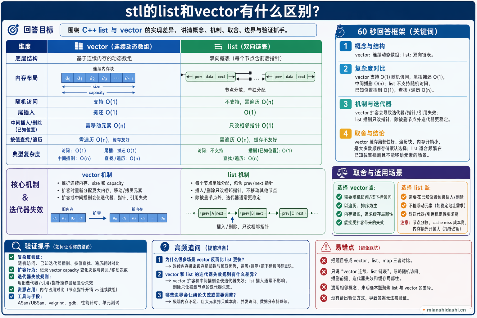 stl的list和vector有什么区别？的结构化图解