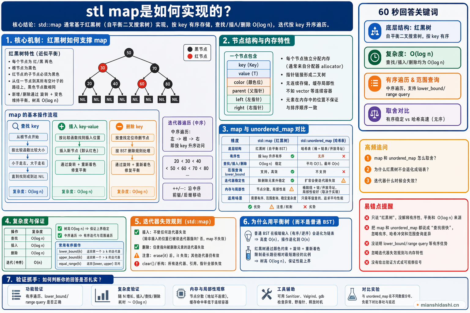 stl map是如何实现的？的结构化图解