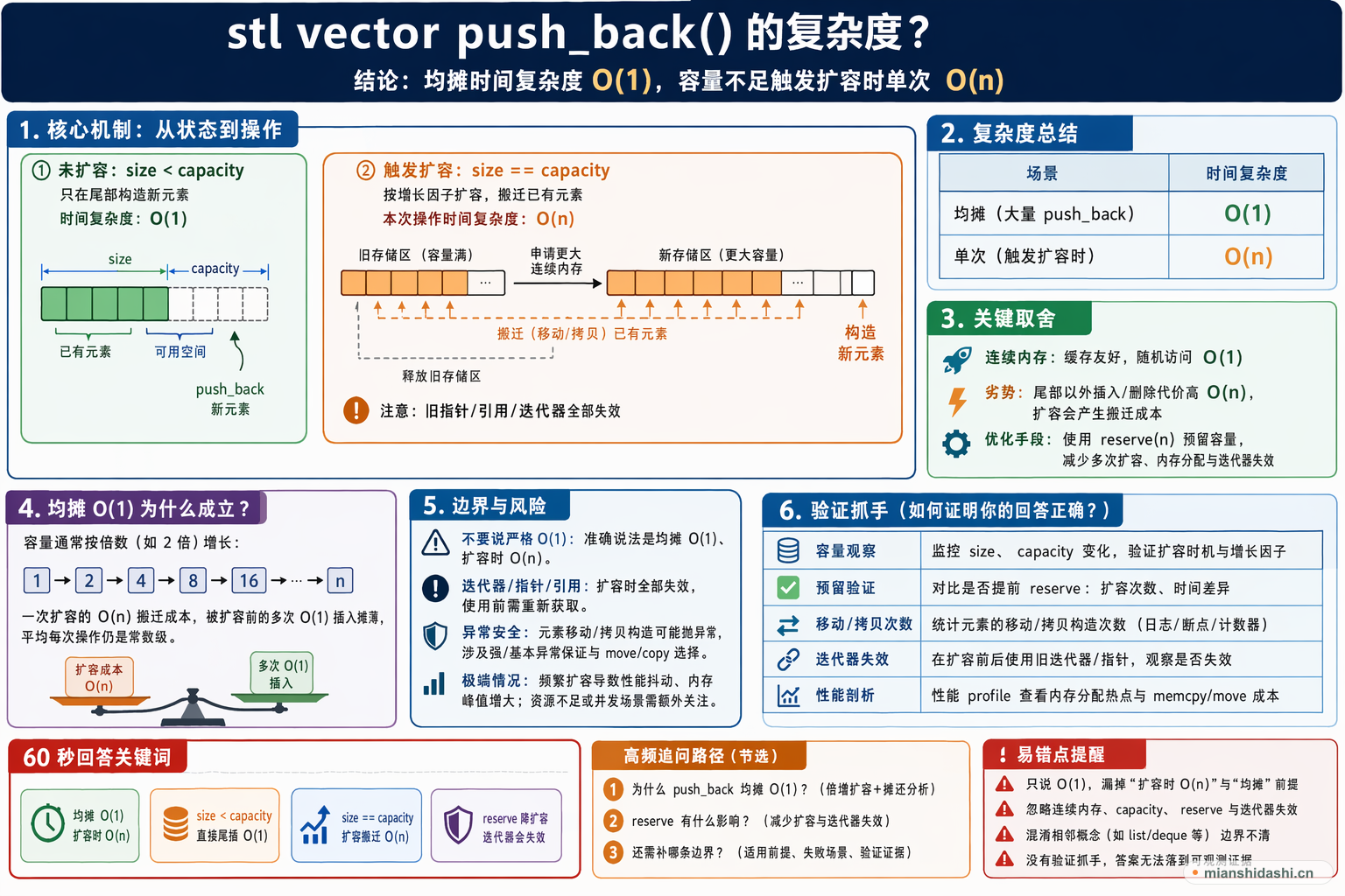 stl vector push_back() 的复杂度？的结构化图解