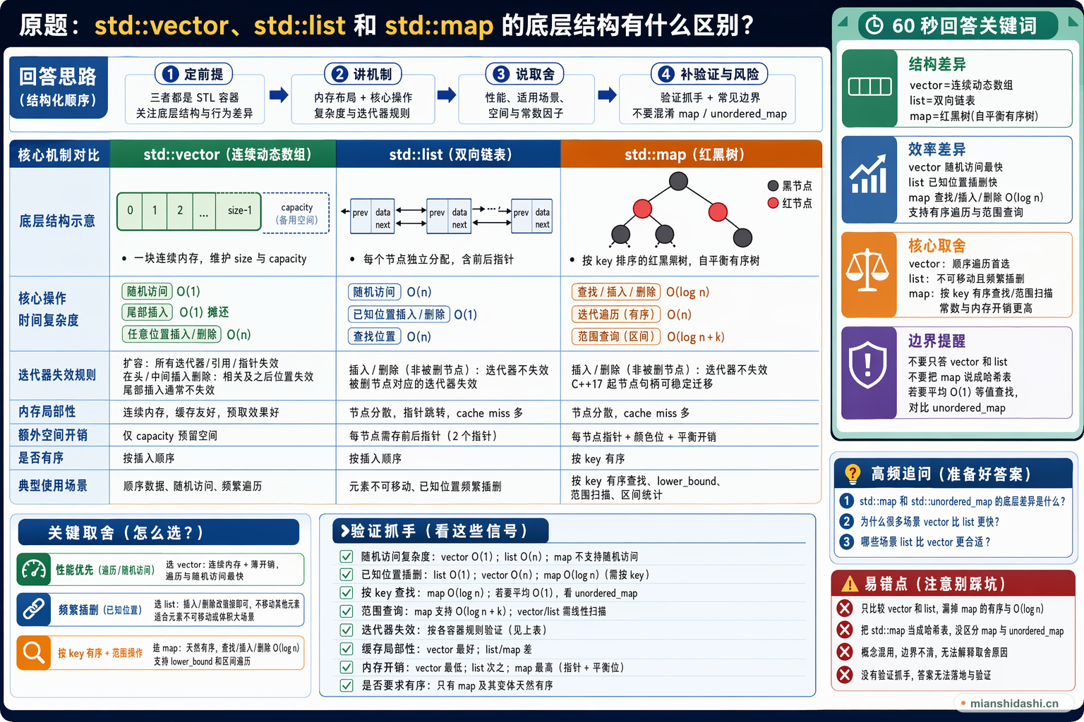 std::vector、std::list 和 std::map 的底层结构有什么区别？的结构化图解