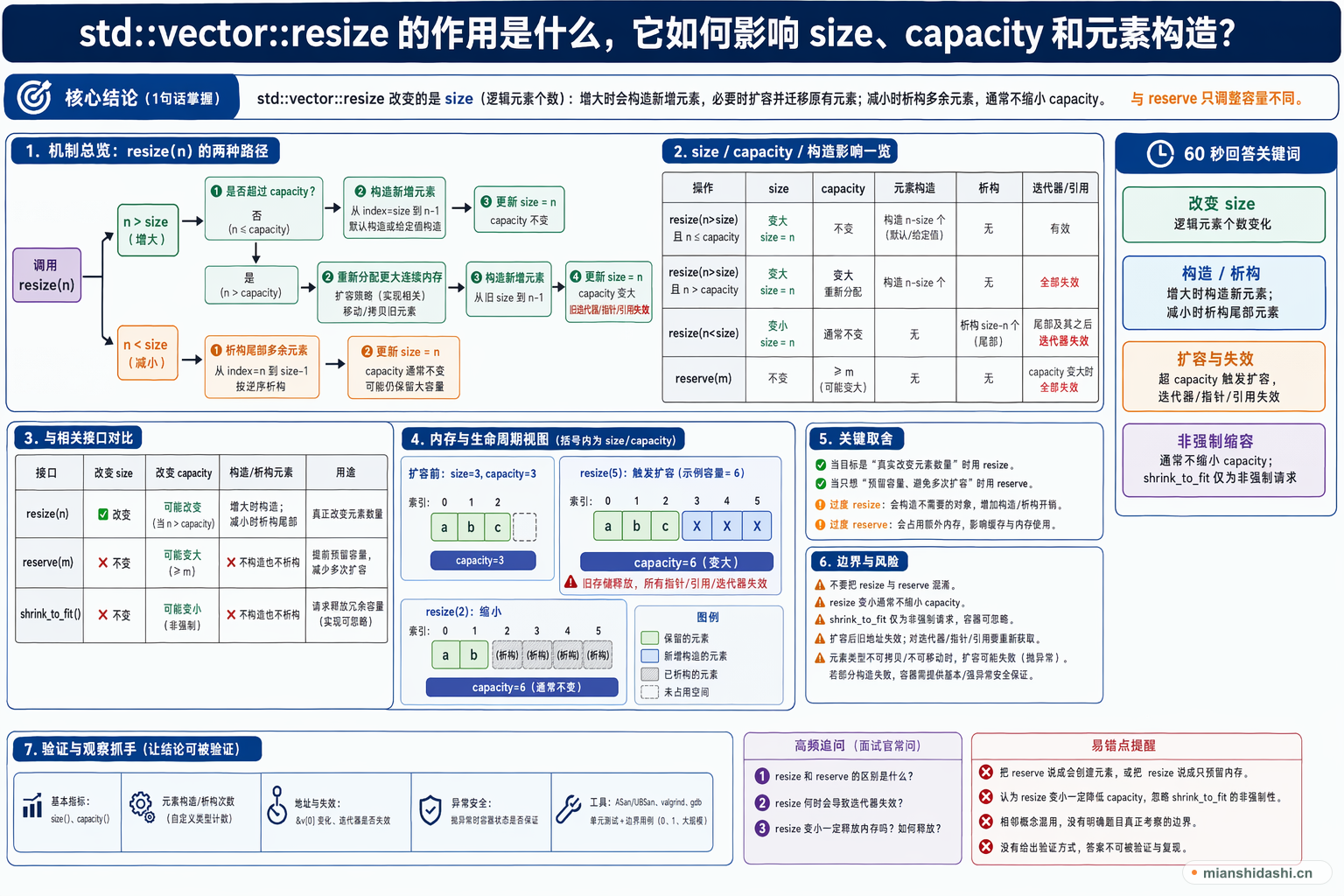 std::vector::resize 的作用是什么，它如何影响 size、capacity 和元素构造？的结构化图解