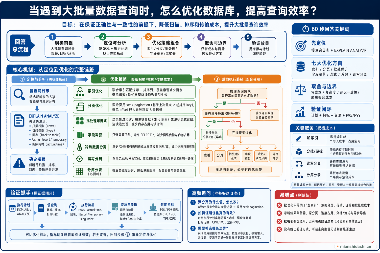 当遇到大批量数据查询时，怎么优化数据库，提高查询效率？的结构化图解