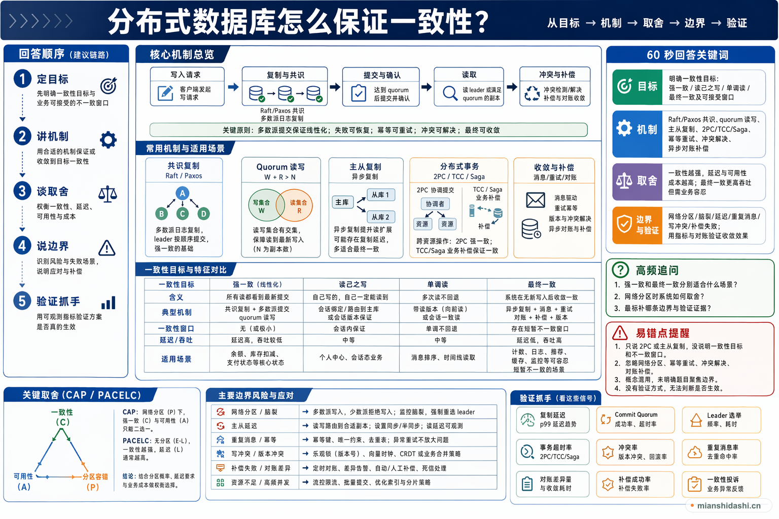 分布式数据库怎么保证一致性？的结构化图解